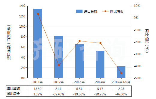 2011-2015年9月中國(guó)尼龍-6，6紗線（捻度＞50轉(zhuǎn)/米）(HS54025120)進(jìn)口總額及增速統(tǒng)計(jì)